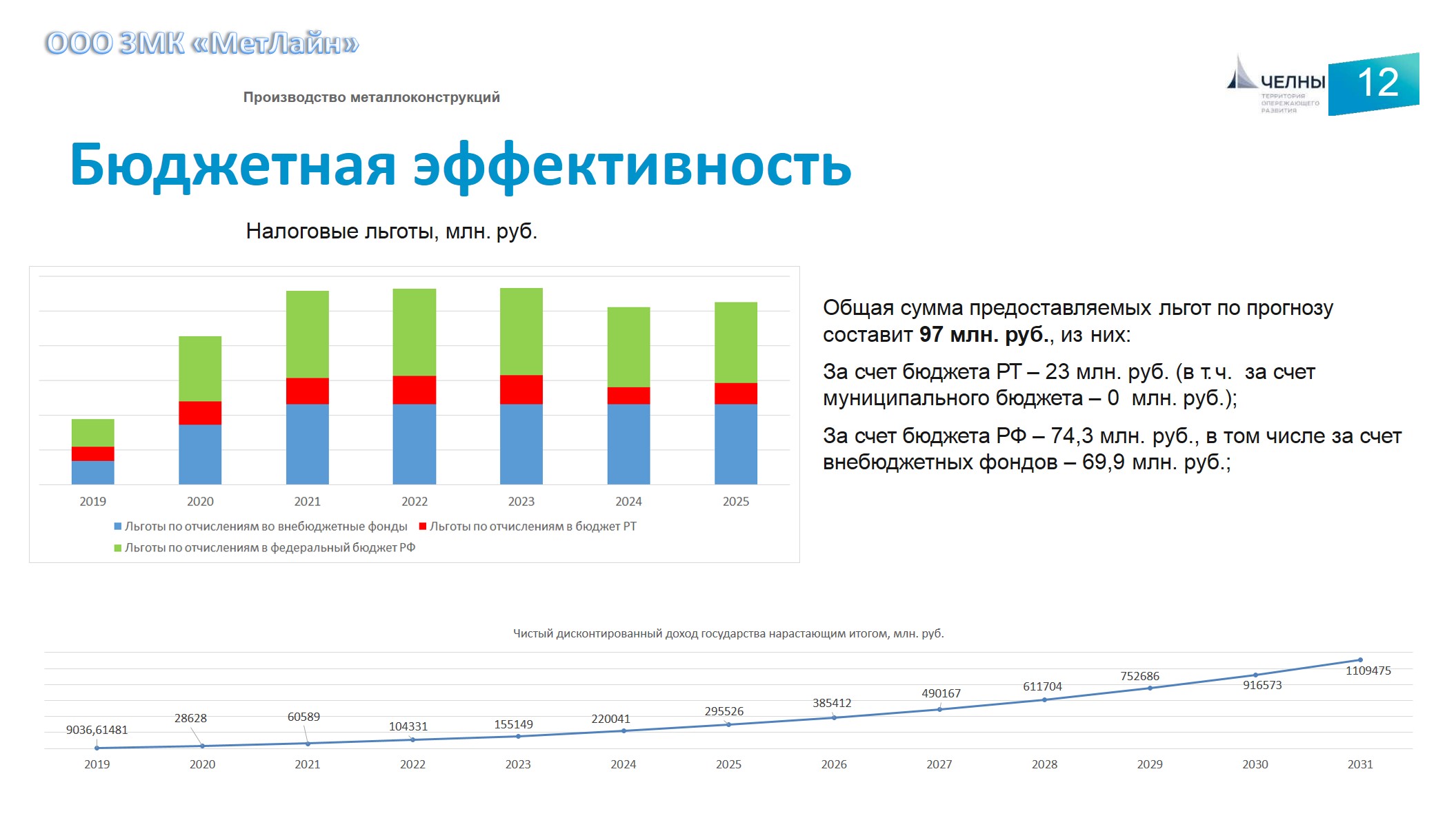 Производственная компания ЗМК Метлайн станет резидентом территории опережающего развития (ТОСЭР) Набережные Челны. Это позволит сэкономить 97 миллионов рублей в виде льгот по налогfv на прибыль, имущество, на землю, обязательным страховыv взносам