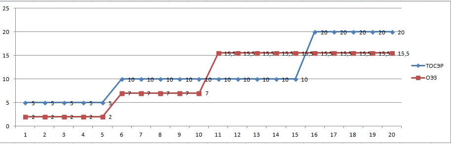 Ставки налога на прибыль (в %) по годам деятельности на ТОСЭО и на ОЭЗ