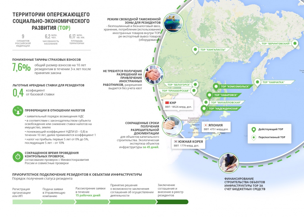 Преференции льготы преимущества резидента территории опережающего развития (ТОСЭР, ТОР) Дальний Восток
