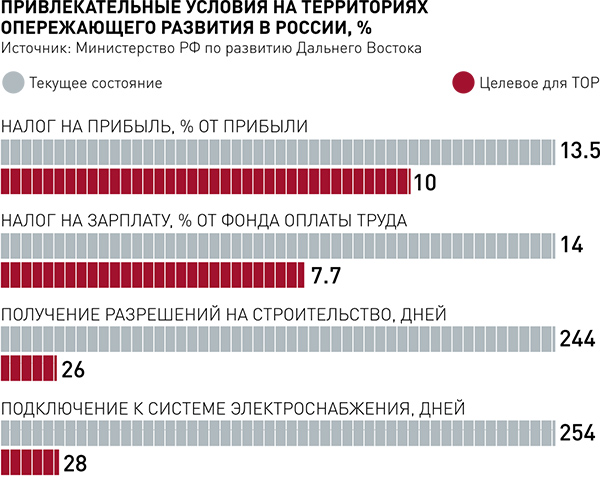 Сравнение льгот преференций и преимуществ резидента территории опережающего развития (ТОСЭР, ТОР) Дальнего Востока