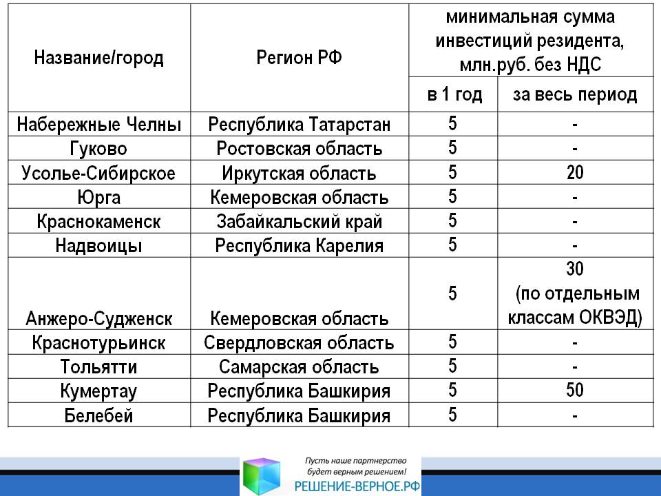 Какие требования к резиденту по инвестициям (капитальным вложениям) на ТОСЭР