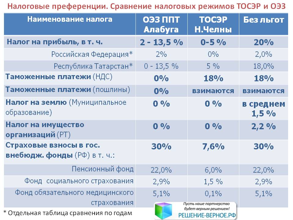 Сравнение льгот резидента ТОСЭР и льгот резидента ТОЭЗ с производством без льгот