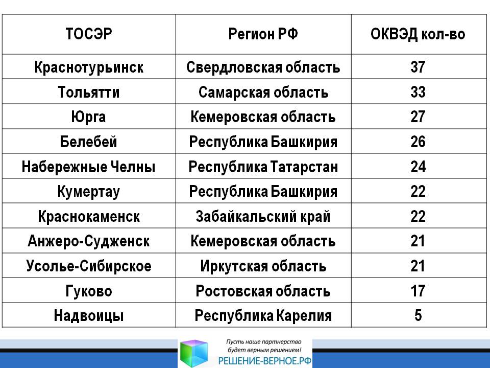 Какие виды деятельности резидента являются приоритетными в ТОСЭР