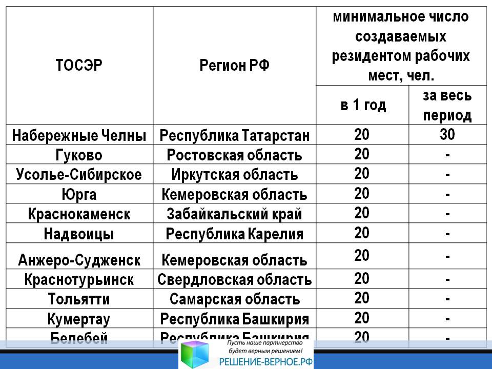 Какие требования к резиденту по созданию рабочих мест на ТОСЭР